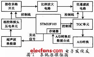 一种34位MCU超声相控阵导盲系统设计,a.jpg,第2张