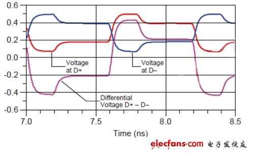 USB 3.0时代如何为接口提速?,图2：5Gbps信号采用差分传输可以减少电磁干扰。(电子系统设计),第3张
