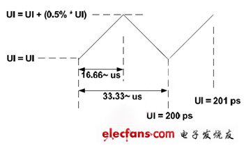 USB 3.0时代如何为接口提速?,图3：5Gb/ps的传输速度往低速做三角展频。(电子系统设计),第4张