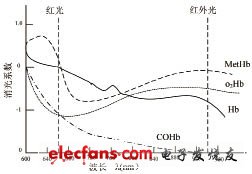 基于光电检测脉搏波的多功能电子血压计,第2张