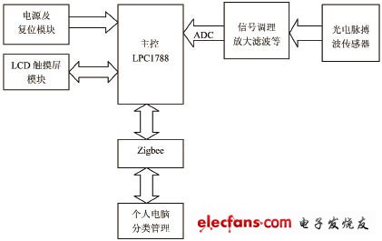 基于光电检测脉搏波的多功能电子血压计,第3张