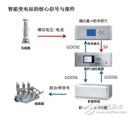 图解智能变电站工作原理,第3张