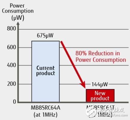 64 Kb存储有新选择啦，最佳运行功耗FRAM轻松满足功耗预算,第2张