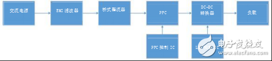 对交流直流电源而言哪种控制器更好：分立式还是组合式？,第2张