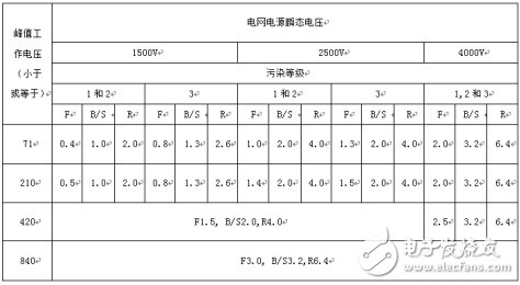 安规之电气间距和爬电距离,第3张