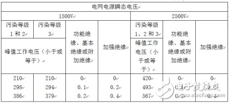 安规之电气间距和爬电距离,第4张