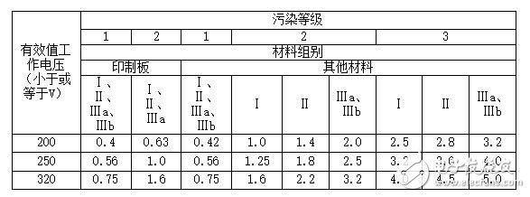 安规之电气间距和爬电距离,第5张