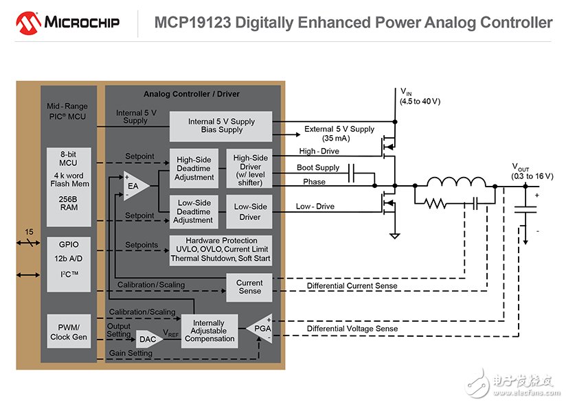 Microchip发布灵活的集成式数字增强型电源模拟控制器，可实现电源转换、测量和管理功能,第2张