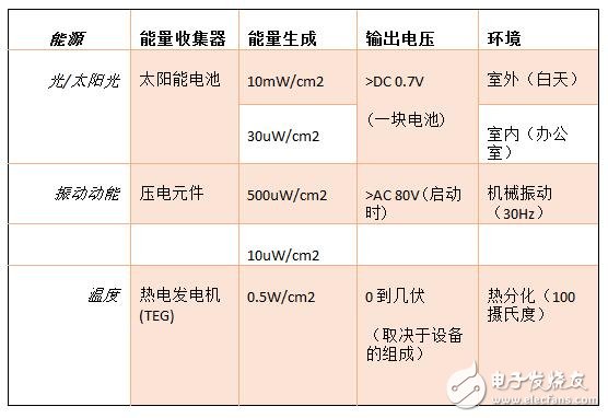 能量收集技术为物联网设备供电的发展现状与未来趋势,第3张