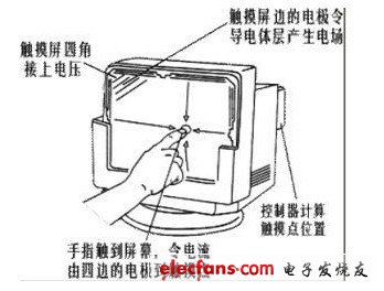 电容式触摸屏_电容式触摸屏结构原理,第2张