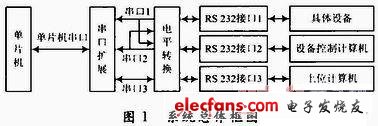 RS232串行数据截取器的设计方案,第2张