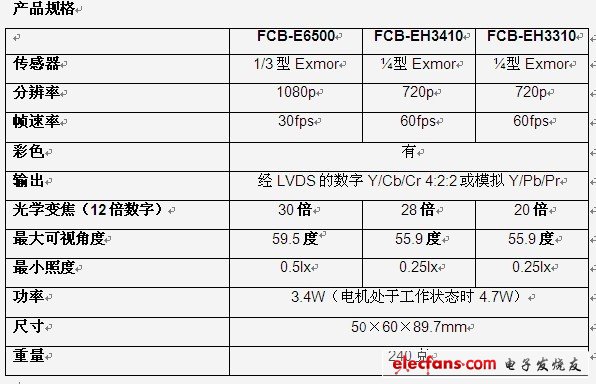 Vision 2012预览:索尼将展示图像清晰度已提高的高清FCB相机模块,第2张