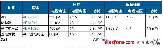 在16位、100kSPS数据采集系统中实现低功耗和高性能,第3张