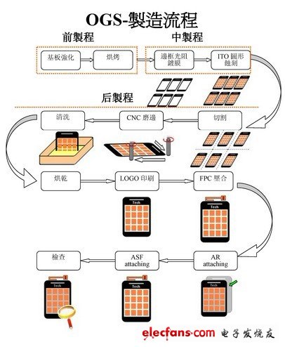 OGS技术演进及触摸屏发展现状,第2张