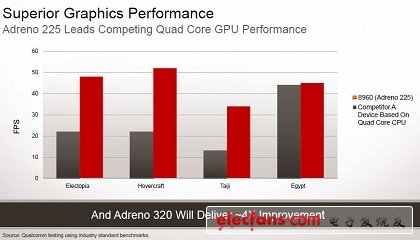 高通无惧对手移动图形处理器挑战（一）：双核胜过四核？,高通无惧对手移动图形处理器挑战（一）：双核胜过四核？,第2张
