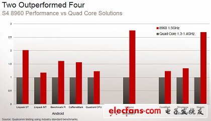 高通无惧对手移动图形处理器挑战（一）：双核胜过四核？,高通无惧对手移动图形处理器挑战（一）：双核胜过四核？,第3张