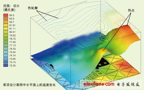 产生高质量芯片：热设计注意事项须知,某项设计案例中水平面上的温度变化,第2张