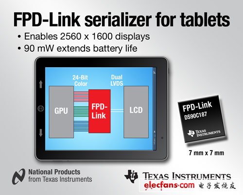 德州仪器低功耗FPD-Link串行器为平板电脑带来最高分辨率,双信道LVDS发送器支持WQXGA显示，90mW功耗延长电池使用寿命,第2张