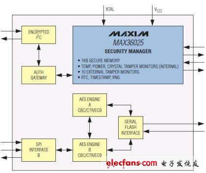 Maxim推高级加密篡改回应加密控制器MAX36025,Maxim推高级加密篡改回应加密控制器MAX36025,第2张