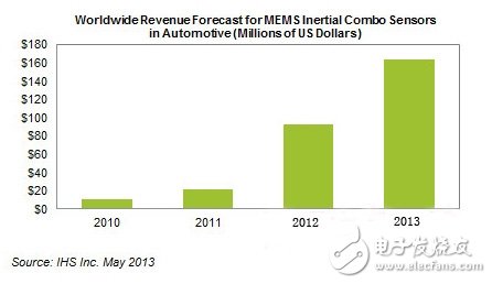 汽车安全系统开启新战局 车用复合式MEMS走俏,全球复合MEMS传感器市场营收预测（单位：百万美元）,第2张