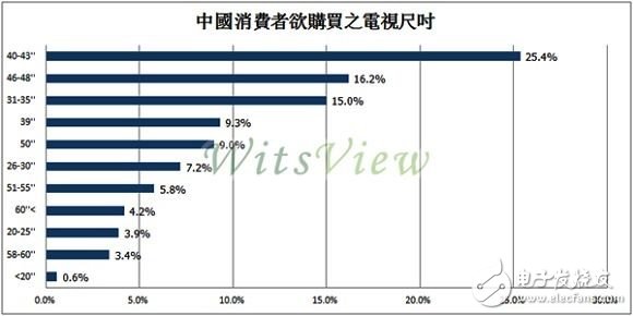 数据胜于雄辩，小米电视为何具备成功潜力？,中国消费者半年内欲购买之液晶电视尺寸,第2张