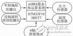 体感遥控器设计遭遇瓶颈？用STM32 MCU造！,iNEMO惯性导航模块的基本原理如图,第2张