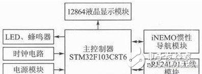 体感遥控器设计遭遇瓶颈？用STM32 MCU造！,系统的整体架构,第3张