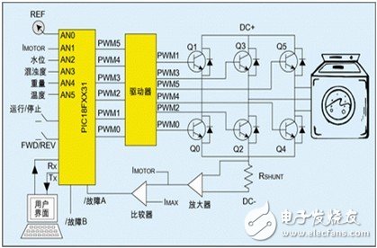 如何使创新的MCU实现高效节能电机控制？,MCU在洗衣机中的应用实例,第2张