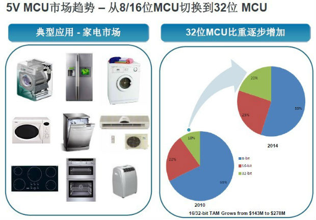 颠覆5V MCU市场 32位MCU应用大爆发,第2张