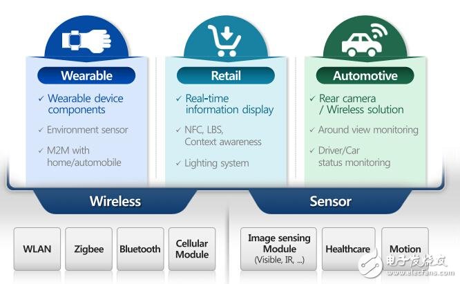 物联网应用加速落地 中日厂商大PK,三星电机未来将重点关注的三大物联网领域：可穿戴设备、零售业与汽车,第2张