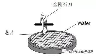 晶圆切片简述与关键工艺参数,a75e79a4-f791-11ec-ba43-dac502259ad0.jpg,第3张