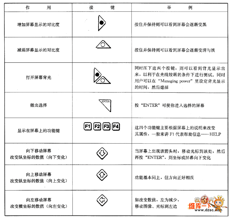 汽车示波器的使用方法,OTC VISION2示波器键盘,第2张