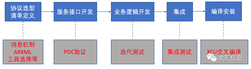 SOA汽车软件开发和部署步骤及接口描述语言转换方案,d1765a5c-e7a3-11ec-ba43-dac502259ad0.png,第2张