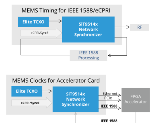 SiTime高性能MEMS时钟方案在5G中的应用,d9d75ba9957e480bb20e2551885845d1.png,第5张