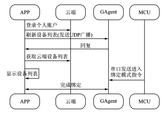 怎样去设计一款基于机智云服务平台的媒体设备控制系统呢,ecb4f8f4-01cb-11ed-ba43-dac502259ad0.png,第9张