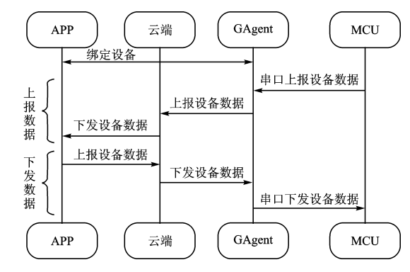 怎样去设计一款基于机智云服务平台的媒体设备控制系统呢,eceb6268-01cb-11ed-ba43-dac502259ad0.png,第10张