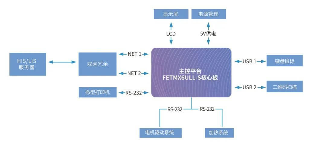FETMX6ULL-S核心板方案推荐 基于飞凌主控平台i.MX6ULL的核酸自动提取仪,第2张