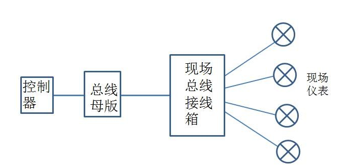 FF总线系统支持哪几种拓扑结构,第2张