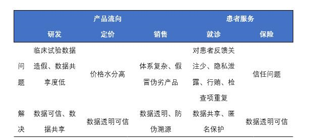 医药行业的痛点及区块链医疗的应用现状,第3张