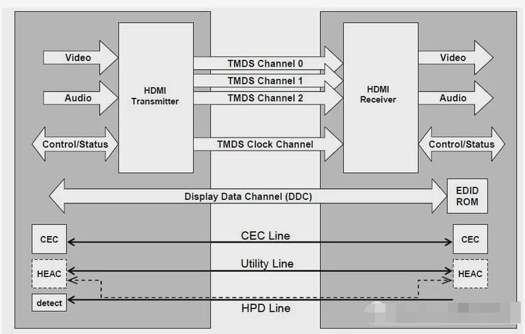 HDMI 2.1或将是光电复合缆的天下，而非单纯的铜缆,HDMI 2.1或将是光电复合缆的天下，而非单纯的铜缆,第2张