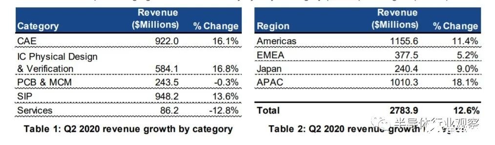 eda软件市场规模分析 EDA全球市场Q2表现分析,第3张