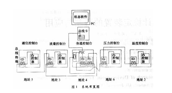 现场总线在热工控制系统中的应用,第3张