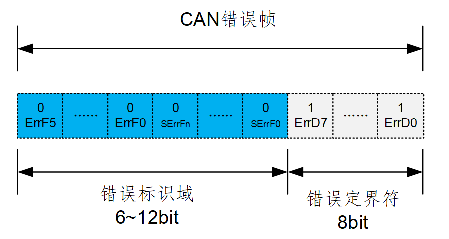 CAN总线数据远程帧格式_CAN总线接口信号及应用框图,第6张