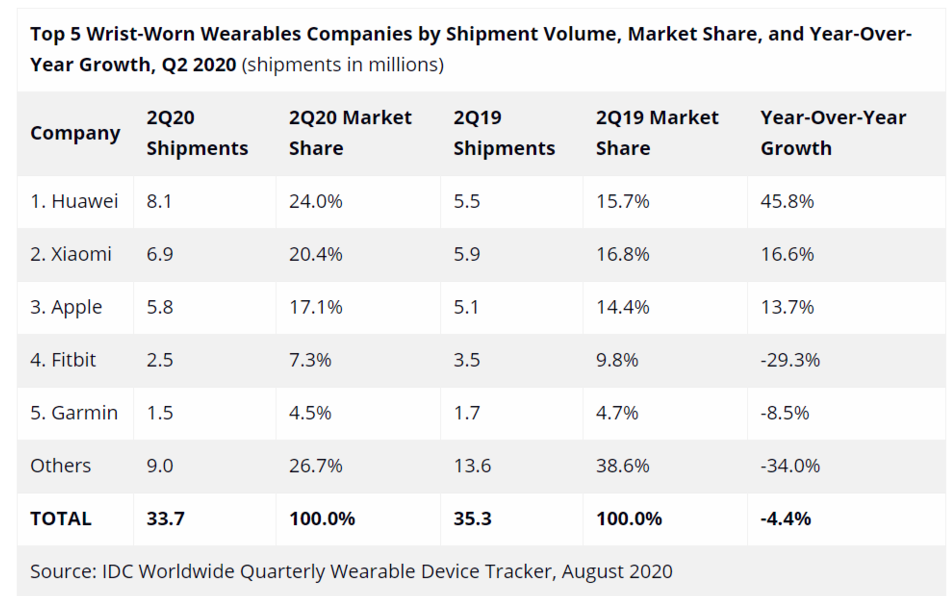 2020年第二季度全球可穿戴市场报告分析,第4张