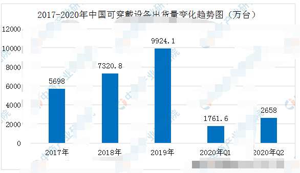 2020年二季度中国可穿戴设备的市场分析,第2张