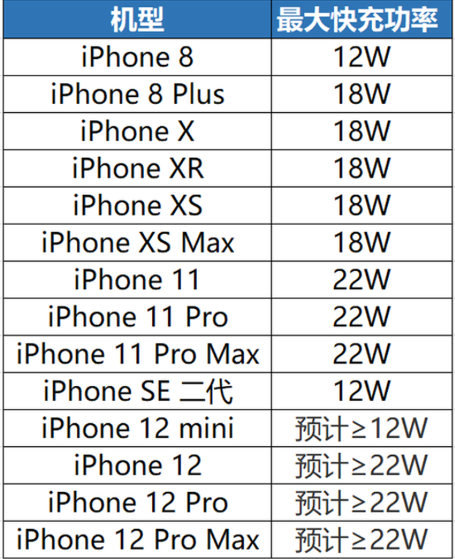 为iPhone 12选购充电器前需要知道的必备知识点,为iPhone 12选购充电器前需要知道的必备知识点,第2张