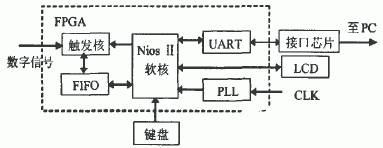 基于FPGA芯片实现单片式8路高速数字信号分析仪的设计,第4张