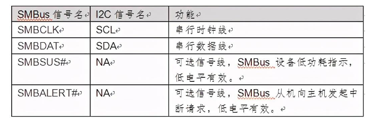 SMBus接口信号和帧格式_SMBus与I2C的差异,第2张