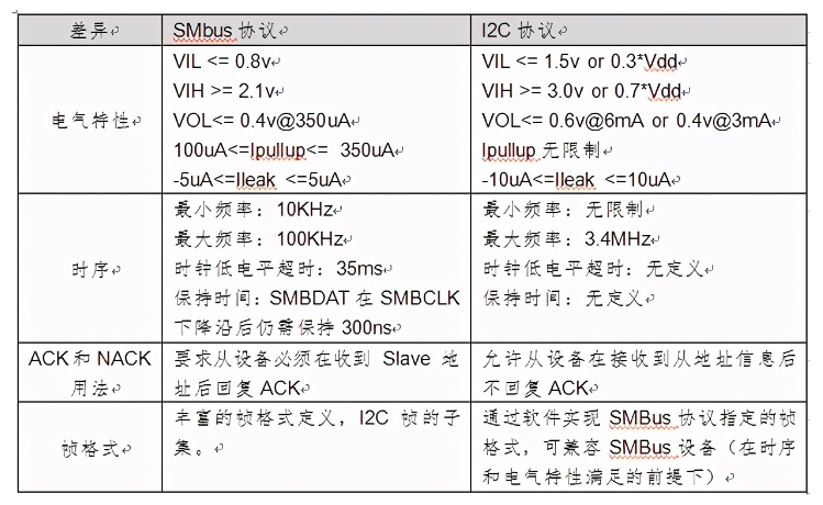 SMBus接口信号和帧格式_SMBus与I2C的差异,第4张