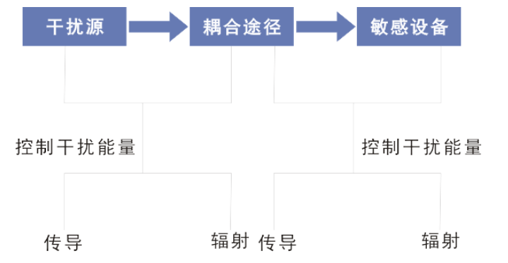 电磁兼容测量_电磁干扰耦合途径,第3张